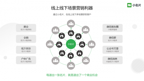 新一(yī)代智能社交小名片，讓生意随時随地(dì)開啓 